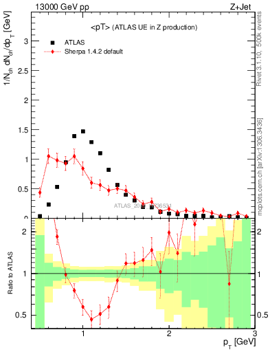 Plot of avgpt in 13000 GeV pp collisions
