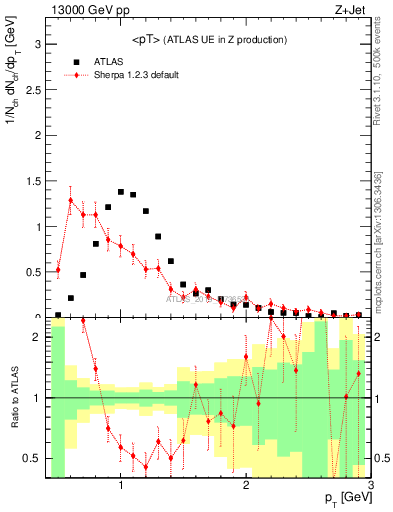 Plot of avgpt in 13000 GeV pp collisions
