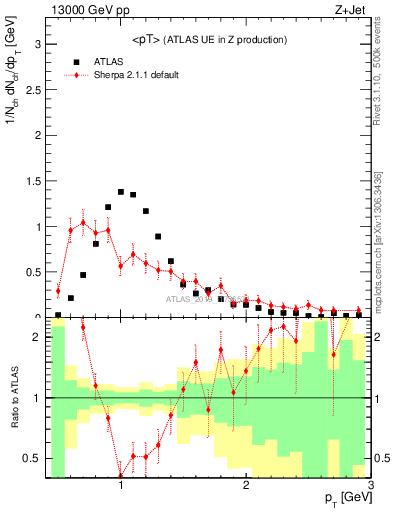 Plot of avgpt in 13000 GeV pp collisions