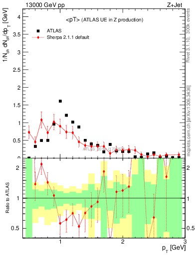 Plot of avgpt in 13000 GeV pp collisions