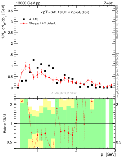 Plot of avgpt in 13000 GeV pp collisions