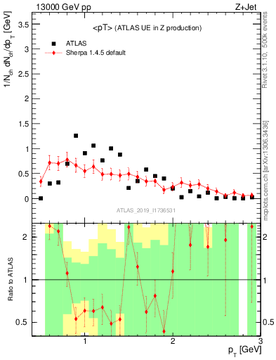 Plot of avgpt in 13000 GeV pp collisions