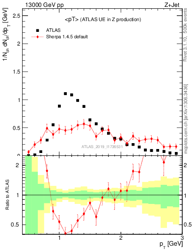 Plot of avgpt in 13000 GeV pp collisions