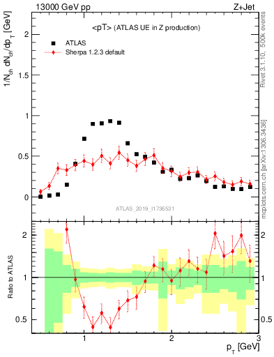Plot of avgpt in 13000 GeV pp collisions