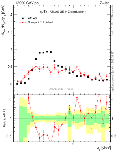 Plot of avgpt in 13000 GeV pp collisions