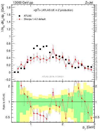 Plot of avgpt in 13000 GeV pp collisions
