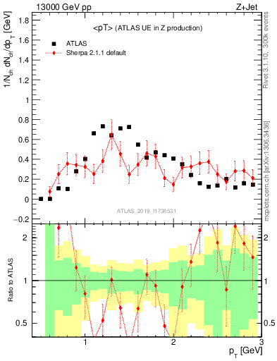 Plot of avgpt in 13000 GeV pp collisions