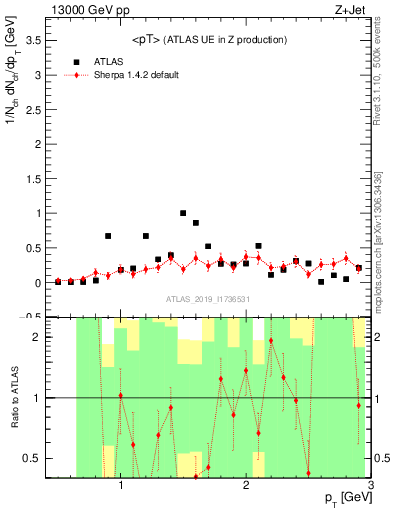 Plot of avgpt in 13000 GeV pp collisions