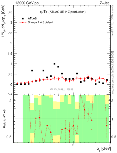 Plot of avgpt in 13000 GeV pp collisions