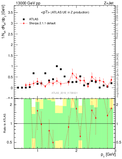 Plot of avgpt in 13000 GeV pp collisions
