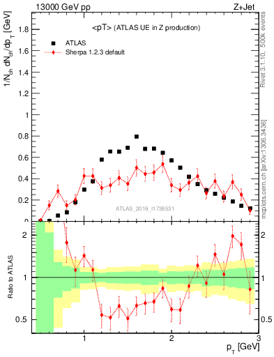 Plot of avgpt in 13000 GeV pp collisions