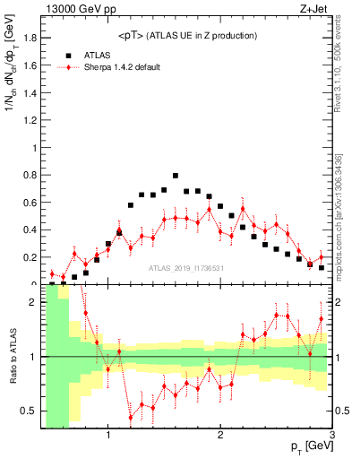 Plot of avgpt in 13000 GeV pp collisions