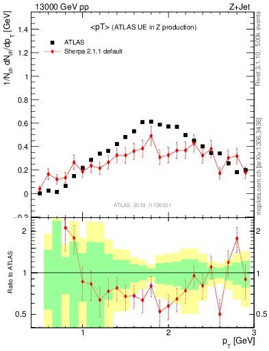Plot of avgpt in 13000 GeV pp collisions