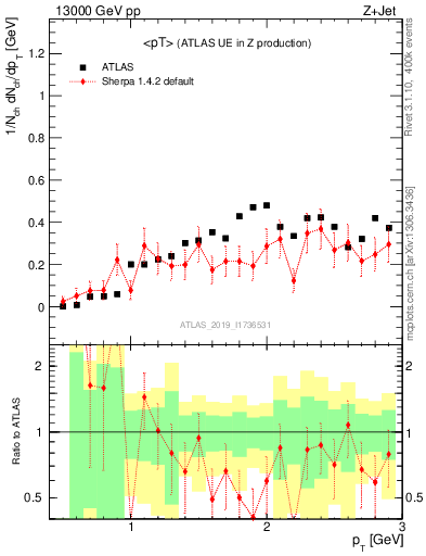 Plot of avgpt in 13000 GeV pp collisions