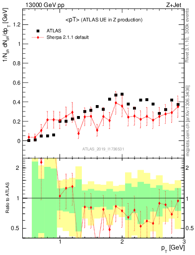 Plot of avgpt in 13000 GeV pp collisions