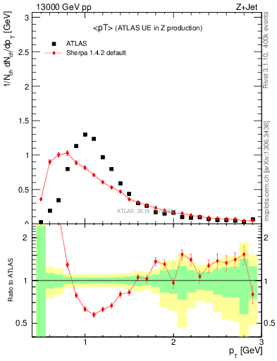 Plot of avgpt in 13000 GeV pp collisions