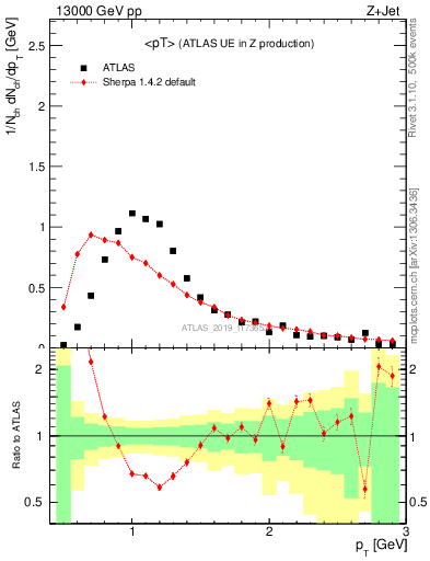 Plot of avgpt in 13000 GeV pp collisions