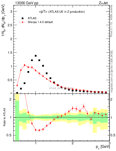 Plot of avgpt in 13000 GeV pp collisions