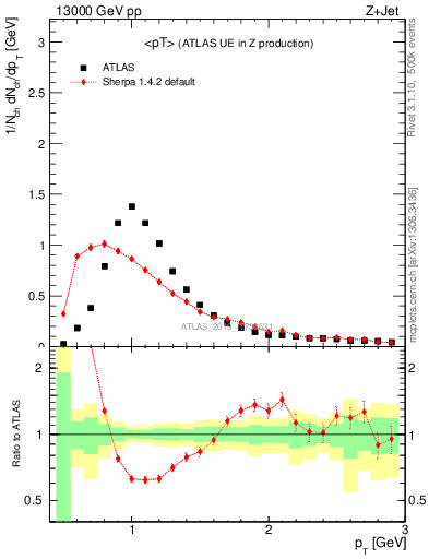 Plot of avgpt in 13000 GeV pp collisions