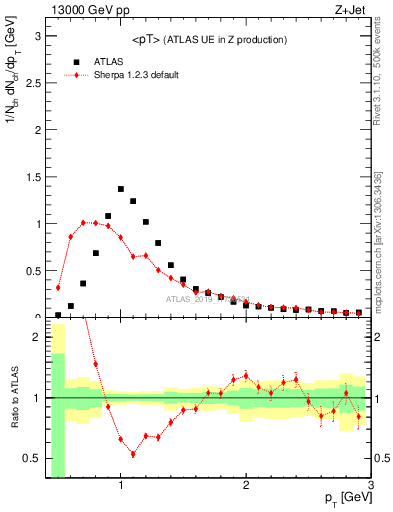 Plot of avgpt in 13000 GeV pp collisions