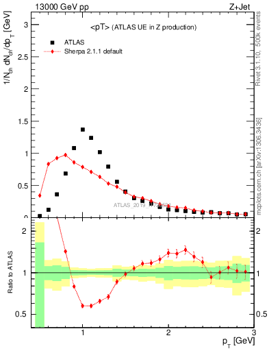 Plot of avgpt in 13000 GeV pp collisions