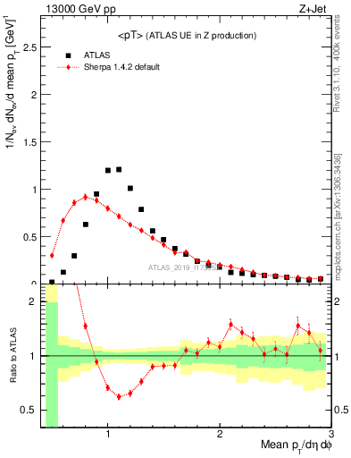 Plot of avgpt in 13000 GeV pp collisions