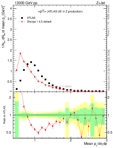 Plot of avgpt in 13000 GeV pp collisions