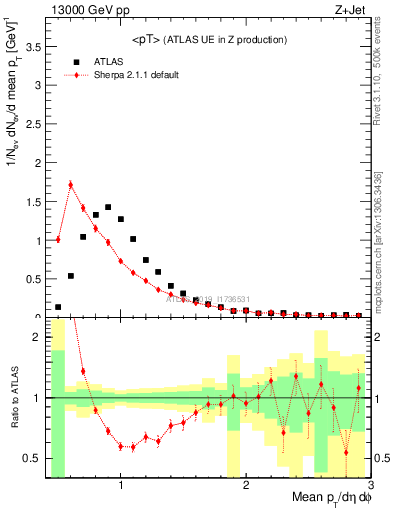 Plot of avgpt in 13000 GeV pp collisions