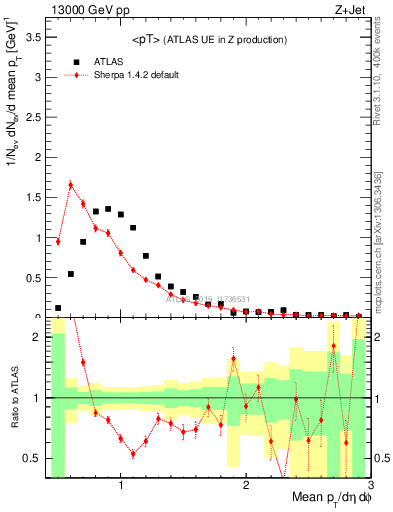 Plot of avgpt in 13000 GeV pp collisions
