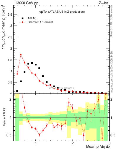 Plot of avgpt in 13000 GeV pp collisions