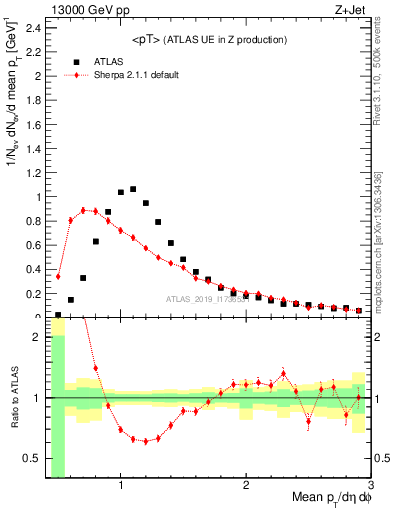 Plot of avgpt in 13000 GeV pp collisions