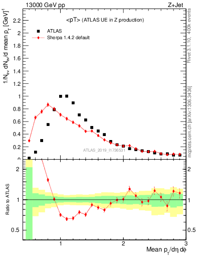 Plot of avgpt in 13000 GeV pp collisions