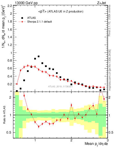 Plot of avgpt in 13000 GeV pp collisions