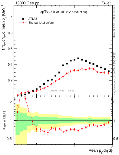 Plot of avgpt in 13000 GeV pp collisions