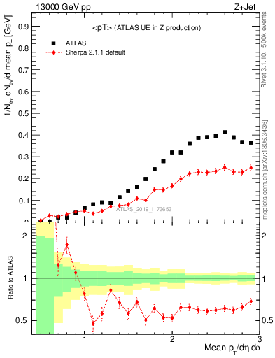 Plot of avgpt in 13000 GeV pp collisions