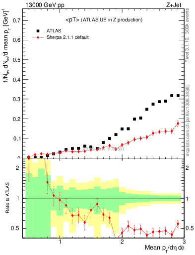 Plot of avgpt in 13000 GeV pp collisions