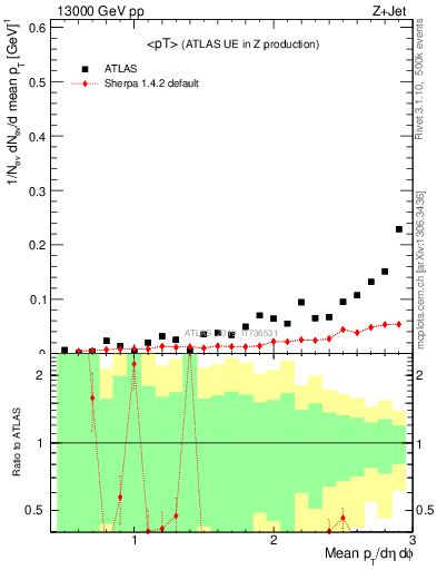 Plot of avgpt in 13000 GeV pp collisions