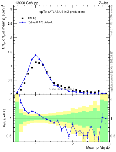 Plot of avgpt in 13000 GeV pp collisions