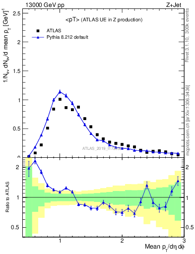 Plot of avgpt in 13000 GeV pp collisions