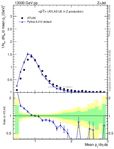 Plot of avgpt in 13000 GeV pp collisions