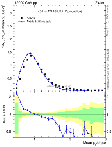 Plot of avgpt in 13000 GeV pp collisions