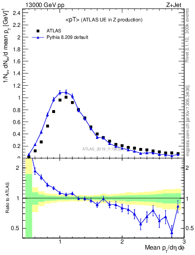 Plot of avgpt in 13000 GeV pp collisions