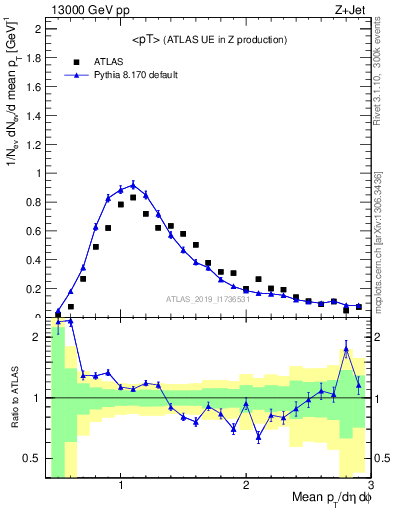 Plot of avgpt in 13000 GeV pp collisions