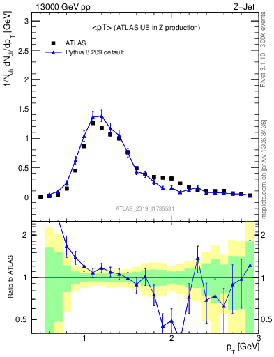 Plot of avgpt in 13000 GeV pp collisions
