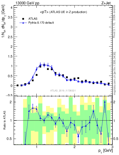 Plot of avgpt in 13000 GeV pp collisions