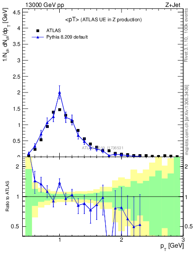 Plot of avgpt in 13000 GeV pp collisions