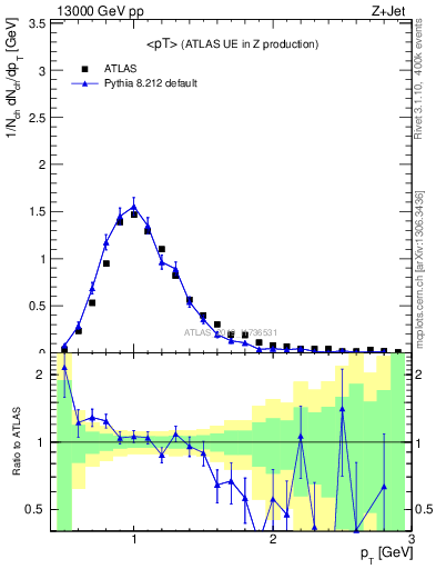 Plot of avgpt in 13000 GeV pp collisions