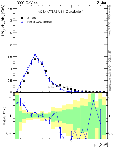 Plot of avgpt in 13000 GeV pp collisions