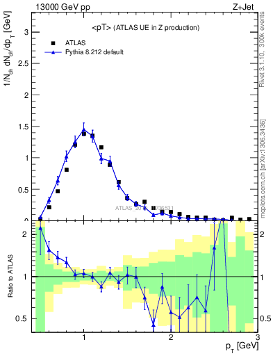 Plot of avgpt in 13000 GeV pp collisions