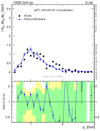 Plot of avgpt in 13000 GeV pp collisions